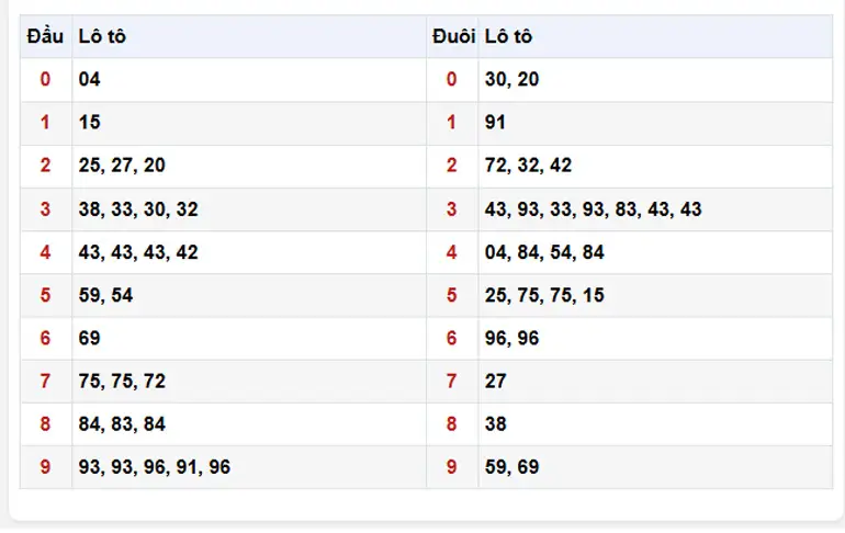 Tổng hợp thống kê Kết quả xsmb ngày 21/11/2025