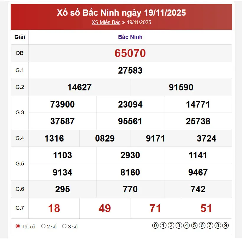 Kết quả xsmb ngày 21/11/2025
