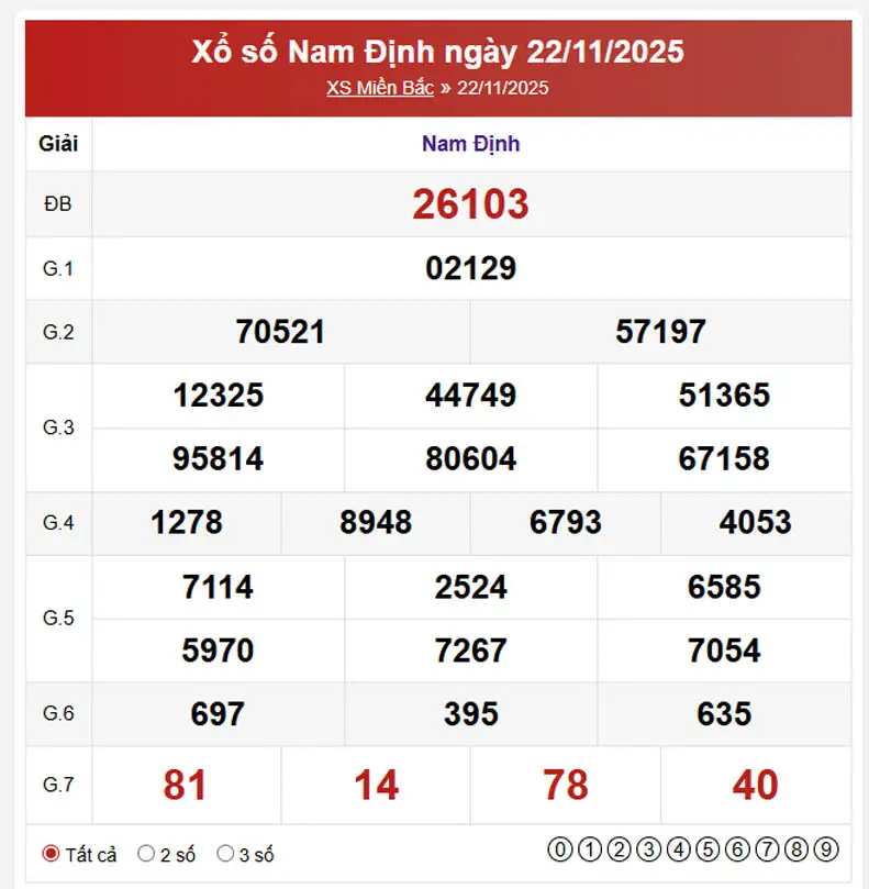 Kết quả Xổ số miền Bắc ngày 22/11/2025 chuẩn