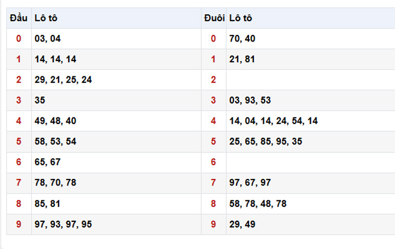 Kết quả xsmb ngày 22/11/2025