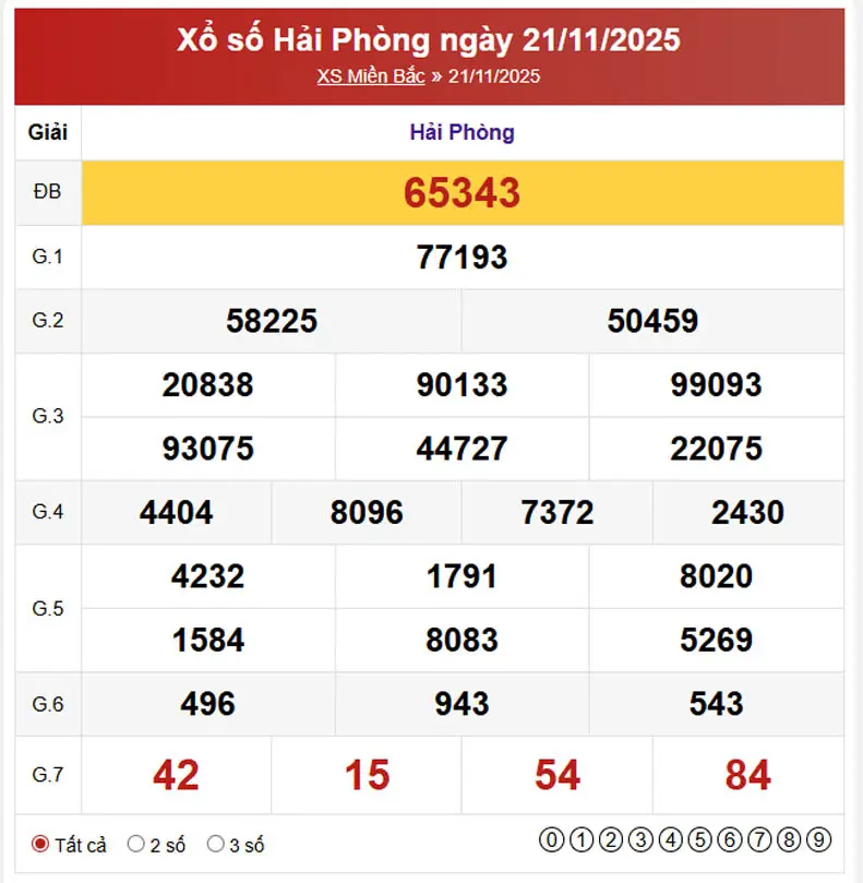 kết quả xsmb ngày 22/11/2025
