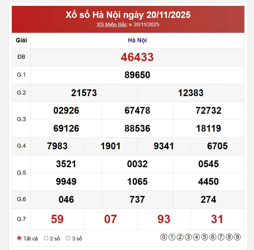 Kết quả XSMB ngày 22/11/12025